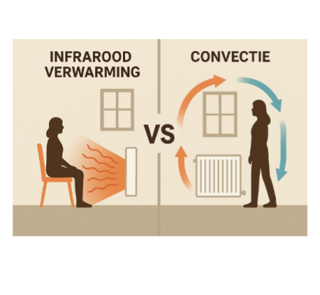 Wat is infraroodverwarming?